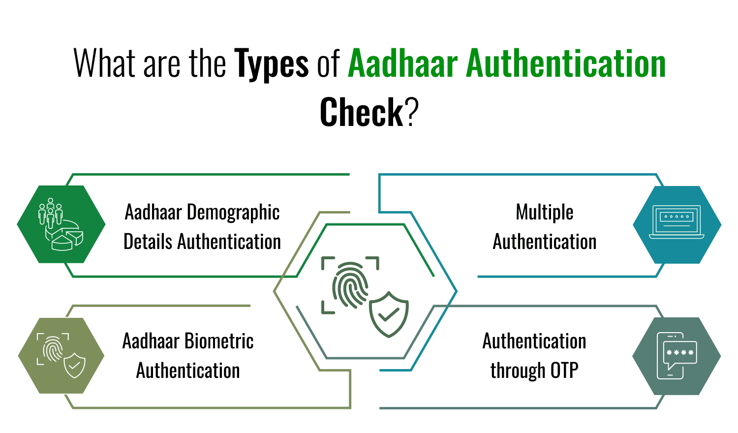 What are the Types of Aadhaar Authentication Check